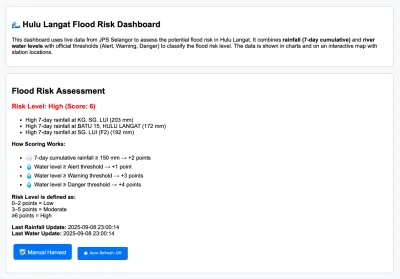Hulu Langat Flood Risk Dashboard (Basic)